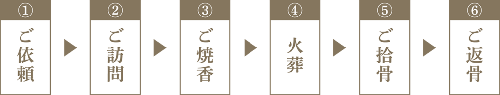 ご依頼から火葬の流れ