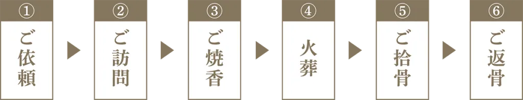 ご依頼から火葬の流れ